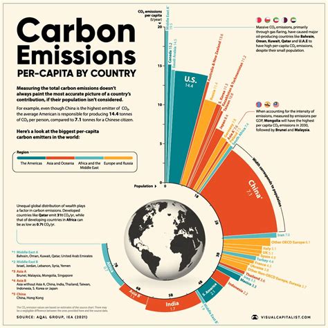 Infographic Of The Week “visualizing Global Per Capita Co2 Emissions” Larry Ferlazzos