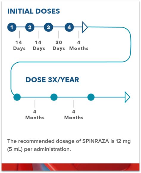 Dosing Spinraza Nusinersen