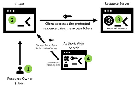 Part 1 What Is Oauth 20 And How It Works By Shoaib Alam Medium