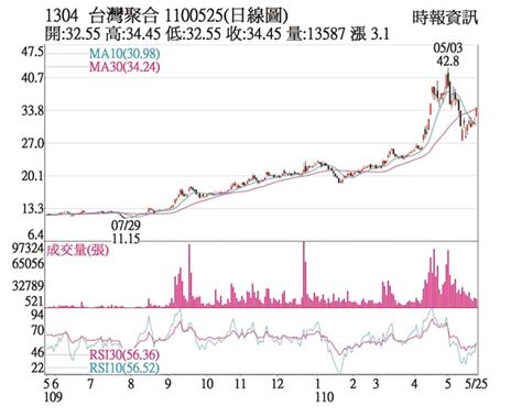 熱門股－台聚 多頭反攻下檔有撐 證券．權證 工商時報