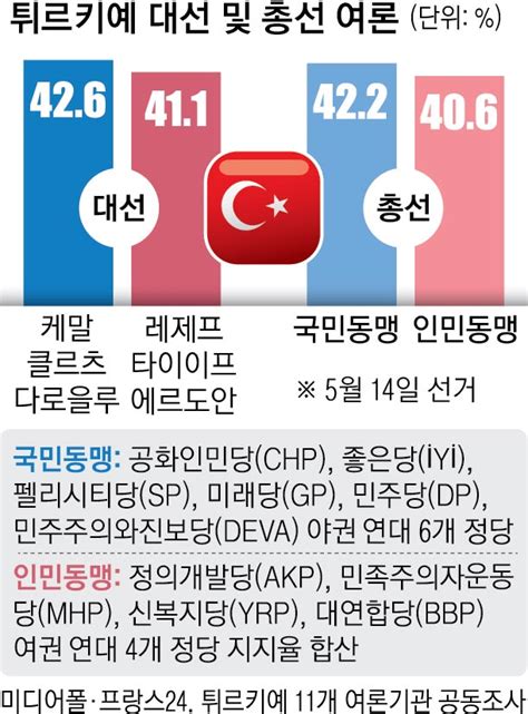 튀르키예 대선 6개 야당 단일 후보 에르도안 ‘20년 독재 무너뜨릴까 서울pn