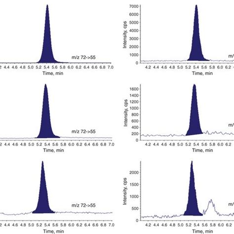 Liquid Chromatographytandem Mass Spectrometry Lc Ms Ms Chromatograms