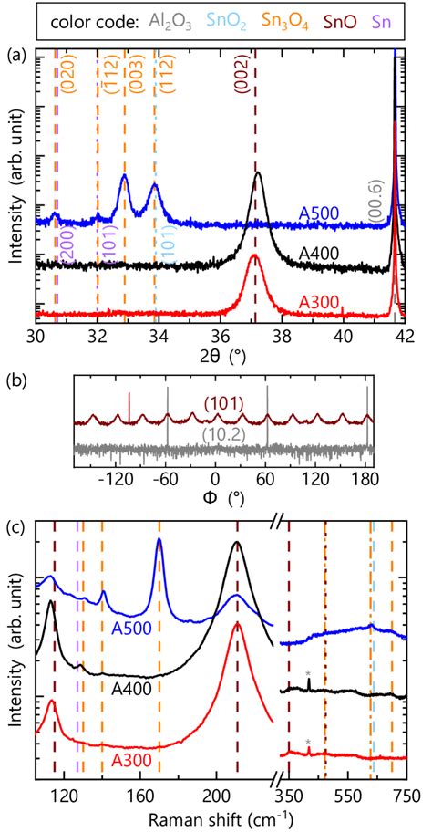 A Symmetric Xrd 2θ − ω Scan And C Raman Spectra Excited With 262