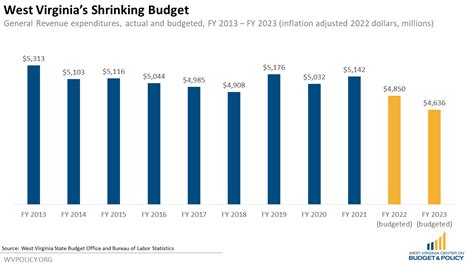 Fiscal Year 2023 West Virginia Budget Recap West Virginia Center On Budget And Policy