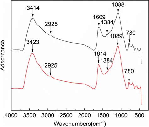 Ft Ir Spectra Of Ss Rs Acs Before And After Cr Vi Adsorption Download Scientific Diagram