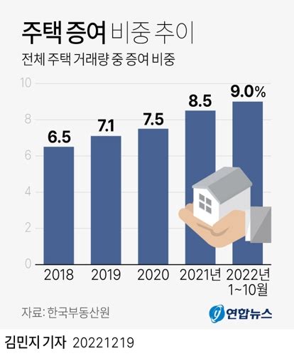 거래절벽 와중에올해 주택거래 10건 중 거의 1건은 증여