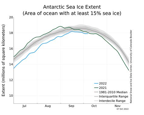 Antarctic sea ice extent graph. : r/ALLTRUESCIENCE