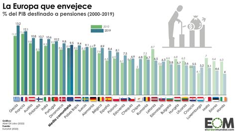 El Gasto En Pensiones En La Unión Europea Mapas De El Orden Mundial Eom