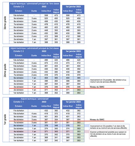 Grille Indiciaire 1er Janvier 2023 Image To U