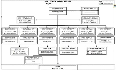 Struktur Organisasi Sekolah Madrasah Doc
