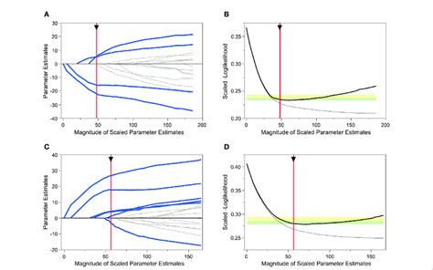 Variable Selection Using The Least Absolute Shrinkage And Selection