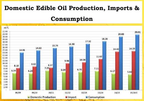 Projects on Edible Oil Industry | edible oil press manufacturer