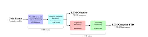 Unleashing The Power Of Meta Large Language Model Compiler Fusion Chat