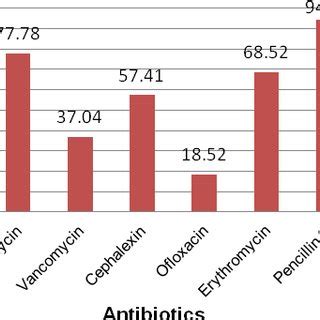 Distribution Of Staphylococcus Aureus Isolated From Different Sources