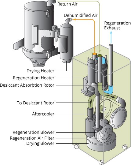 Dmz2 Portable Desiccant Resin Dryer Matsui America