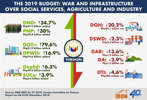 The 2019 Budget War And Infrastructure Over Social Services