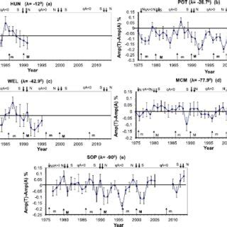 The Annual Amplitude Differences Of Cosmic Ray Diurnal Variations