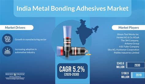 India Metal Bonding Adhesives Market Research Report