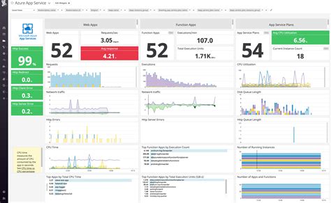 Datadog Dashboard Templates