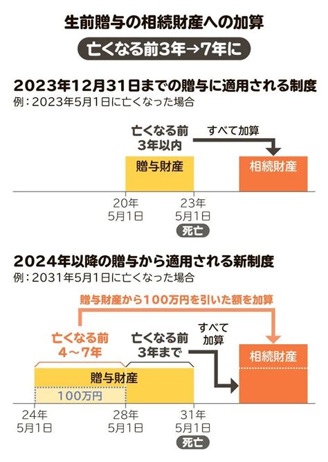 生前贈与は亡くなる7年前まで相続税対象に 実質増税への対応策も解説 相続会議