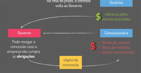 O Que Significa Concessões - Entenda a diferença entre concessões... | Guia do Estudante