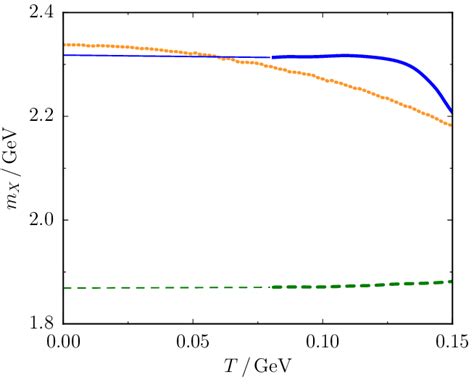 Temperature Dependences Of The Input Mass Parameters For Pseudo Scalar