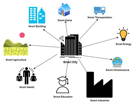 Smart City Iot Solutions Smart City Implementation