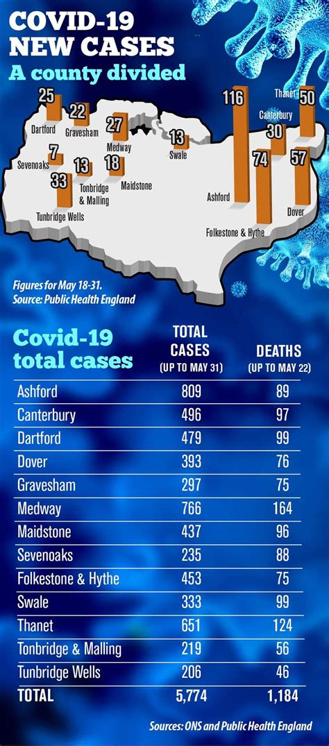 New Coronavirus Cases Fall In Kent By But Covid Infection Rate