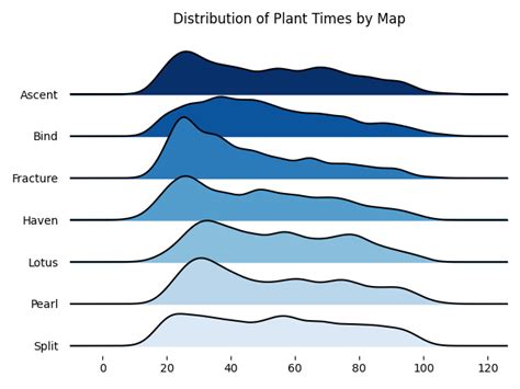 Distribution and Average Plant Times by Map : r/ValorantCompetitive