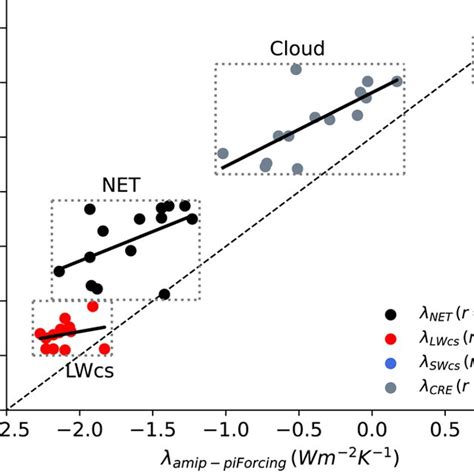 Comparison Of Multi‐model Ensemble‐annual‐mean A Dt And B Dn In The Download Scientific