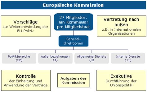 Online Lehrbuch EU EU Institutionengefüge Europäische Kommission