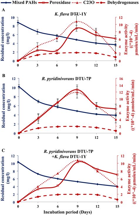 Catabolic enzyme activities ((*10-4) µmoles/mL/min) of (A) K. flava ...