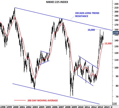 Nikkei 225 Index Tech Charts