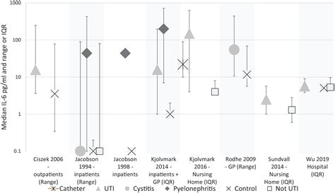 What Is The Diagnostic Accuracy Of Novel Urine Biomarkers For Urinary