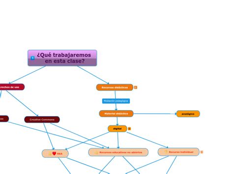 Recursos Did Cticos Mind Map