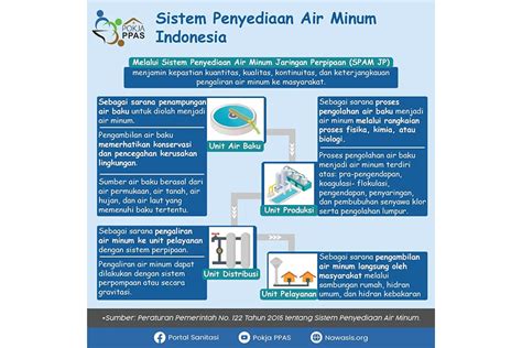 Sistem Penyediaan Air Minum Indonesia NAWASIS National Water And