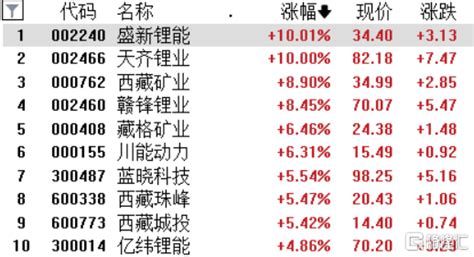 锂价十连涨！行业扩产，锂矿股集体走高，锂电龙头涨停价格新能源天齐锂业