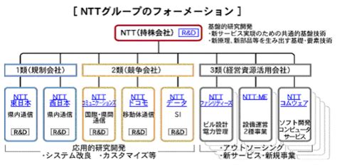 Ntt再編におけるグループ分割について