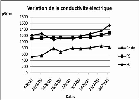 Evolution de la conductivité électrique des filtrats en rapport avec