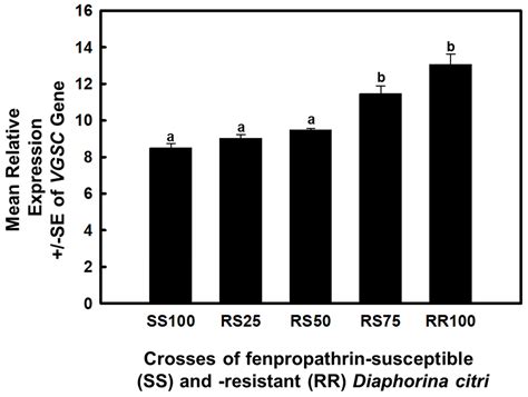 Longevity And Potential Mechanisms Of Fenpropathrin Resistance In Asian