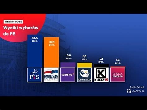 wyniki do parlamentu Unii porażka Konfederacji i przejście homoWiosny