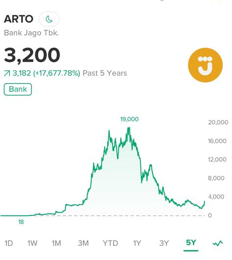 Saham Artodrch A Call Waran Arto Dr Stockbit Stockbit Investasi