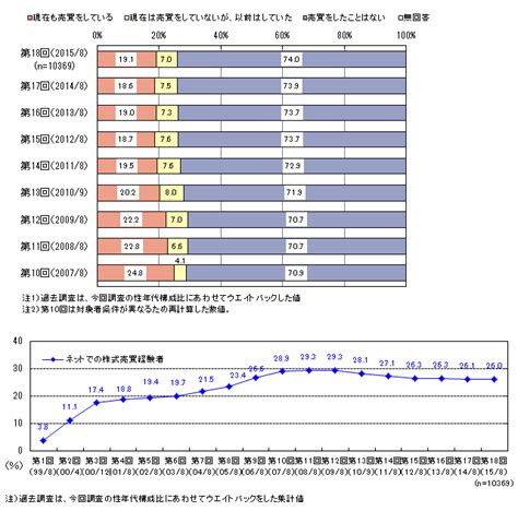 ネット証券の利用のアンケート調査（18）｜ネットリサーチのマイボイスコム