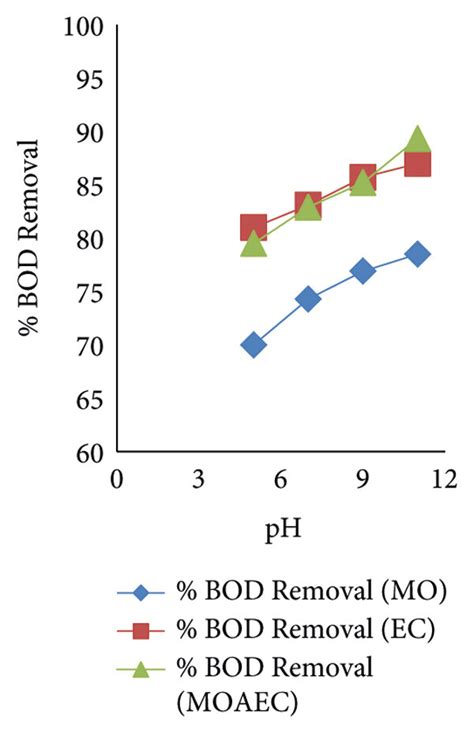 Effects Of Ph On Cod A And Bod B Removal Efficiency Using Moringa