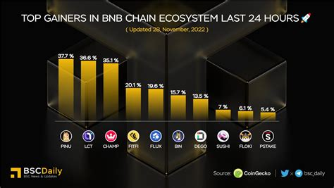 BSCDaily On Twitter Top Gainers In BNBChain Ecosystem Last 24 Hours