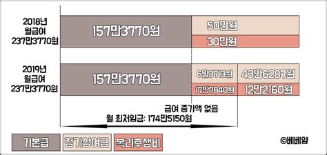 2019년 정기상여금·복리후생비 최저임금에 산입 내 월급 계산법은 베베얌