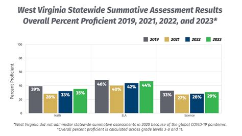 WV Board of Education Reviews the 2023 Public School Assessment Results ...