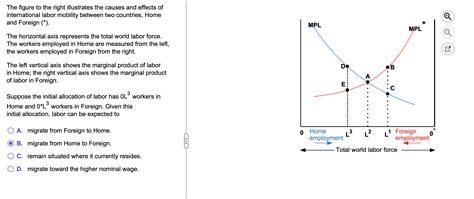 Solved The Figure To The Right Illustrates The Causes And Chegg