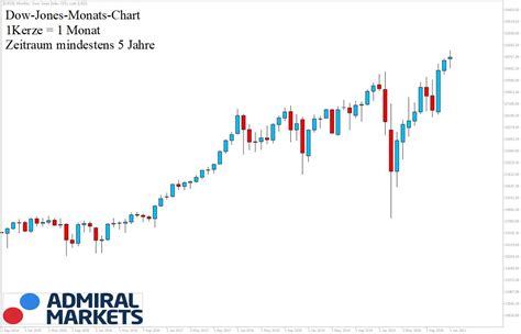 Dow Jones Analyse nach Markttechnik 16.01.2021 | DJI30 Index - Admiral ...