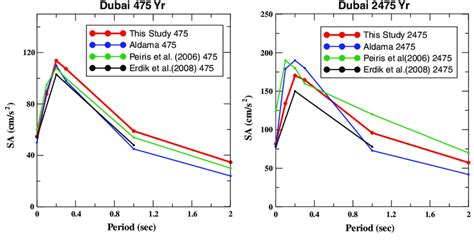 Uniform Hazard Spectra For Rock Sites In Dubai For 475 And 2 475 Years Download Scientific